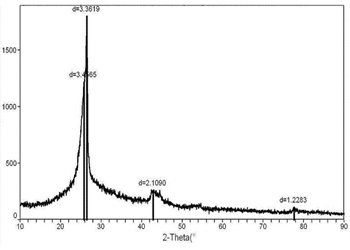 graphitized multi-walled carbon nanotubes, 99.9%+ (od: 8-15 nm, id: 3-5 nm, length: ~ 50 um)