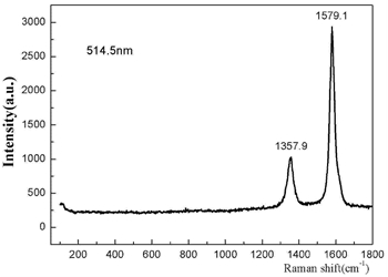 graphitized multi-walled carbon nanotubes 99.9%+ (od: 10-20 nm, id: 5-10 nm, length: 10-30 um)