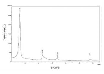 graphitized multi-walled carbon nanotubes, 99.9+% (od: 50-80 nm, id: 5-15 nm, length: 10-20 um)