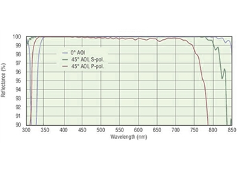 round ultrabroadband dielectric mirrors